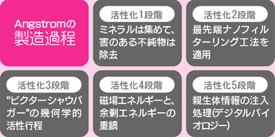 Angstrom�̐����ߒ�